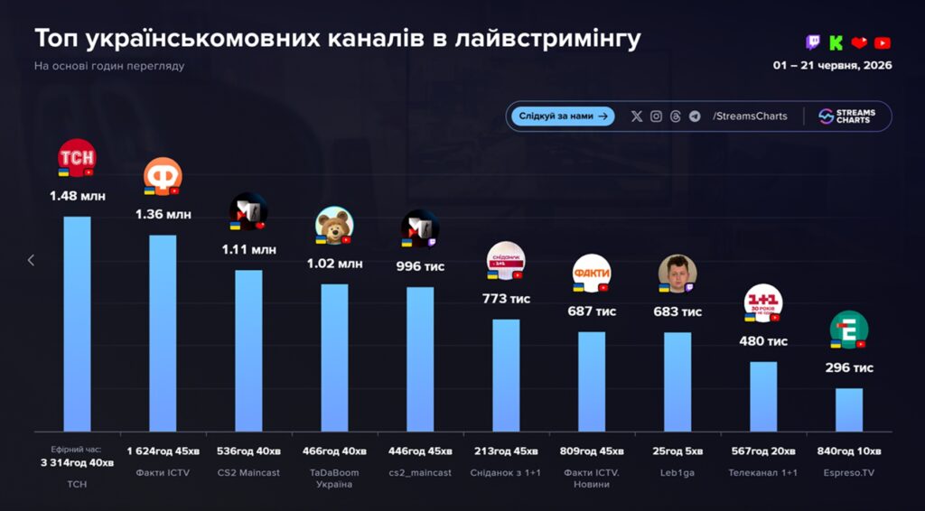 CS2 Maincast посів 3-тє місце